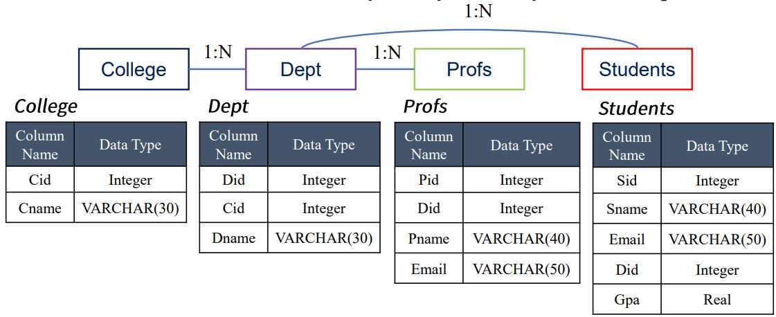 Relational model